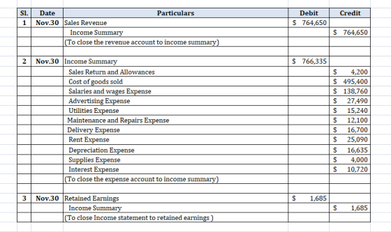 Si. Credit Debit $ 764,650 1 Date Particulars Nov.30 Sales Revenue Income Summary (To close the revenue account to income sum