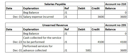 Debit Salaries Payable Date Explanation Ref Beg Balance J1 Dec-31 Salary expense incurred J1 Account no 210 Credit Balance 0