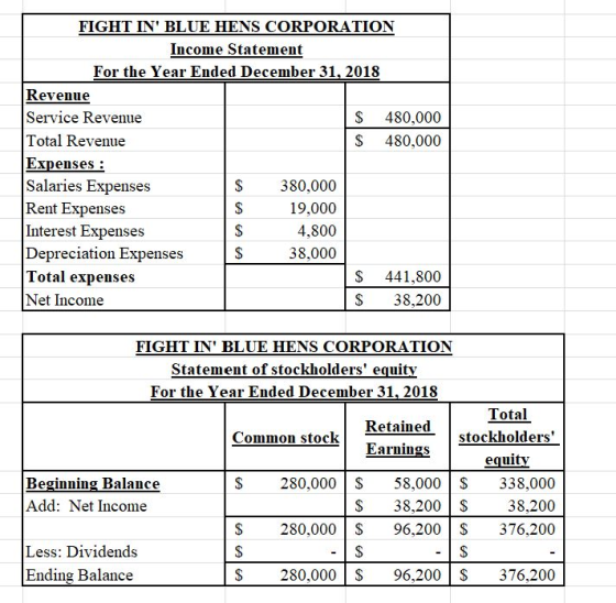 FIGHT IN BLUE HENS CORPORATION Income Statement For the Year Ended December 31, 2018 Revenue Service Revenue Total Revenue Expenses Salaries Expenses Rent Expenses Interest Expenses Depreciation Expenses Total expenses Net Income S 480,000 S 480,000 S380,000 19,000 4,800 38,000 S 441,800 S 38,200 FIGHT IN BLUE HENS CORPORATION Statement of stockholders equitv For the Year Ended December 31, 2018 Total stockholders equity Retained Common stock Earnings Beginning Balance Add: Net Income S280,000S 58,000 S 338,000 38,200 $ 280,000S 96,200 S 376,200 S 38,200 S Less: Dividends Ending Balance S280,000 S 96,200 S 376,200