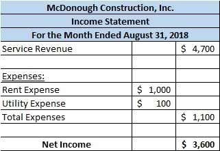 McDonough Construction, Inc. Income Statement For the Month Ended August 31, 2018 Service Revenue $ 4,700 Expenses: Rent Expe