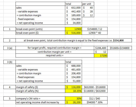 total per unit sales S 632,000 40 442,400 28 $ 189,600 12 variable expenses - contribution margin fixed expenses net operatin