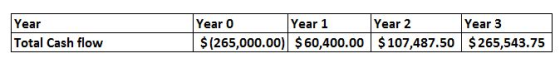 Year Total Cash flow Year 0 Year 1 Year 2 Year 3 $(265,000.00) $ 60,400.00 $ 107,487.50 $ 265,543.75