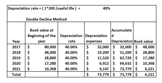 Depreciation rate (1*200 /useful life) 40% Double Decline Method Accumulate Book value at Beginning of the Depreciation Depre