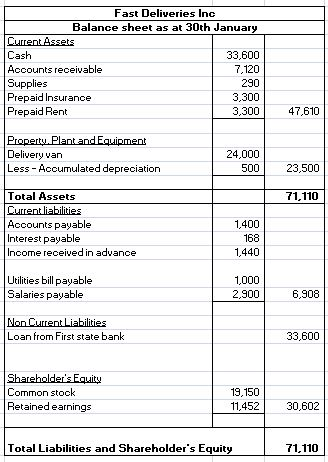 Fast Deliveries Inc Balance sheet as at 30th January Current Assets Cash 33,600 Accounts receivable 7,120 Supplies 290 Prepai