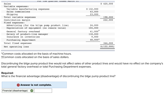 $ 420,000 $ 132,000 43,000 23,000 198,000 222,000 for the vuar ter neu March 31 Sales Variable expenses: Variable manufacturi