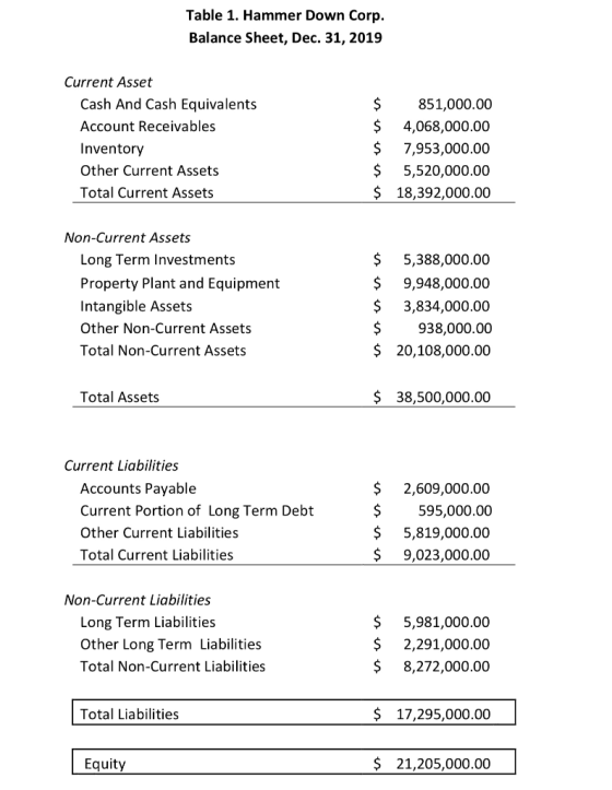 Table 1. Hammer Down Corp. Balance Sheet, Dec. 31, 2019 Current Asset Cash And Cash Equivalents Account Receivables Inventory