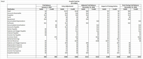 Step3 Hand H Tool Inc ($ in 000s) Trial Balance January 1, 2018 Debit Credit Entry Adjustment Debit Credit $173 $110 $34 $18