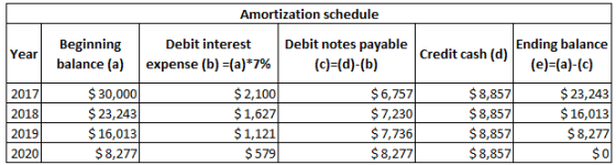 Amortization schedule Debit interestDebit notes payable | Credit cash (d) Beginninıg balance (a) Ending balance 2017 2018 201