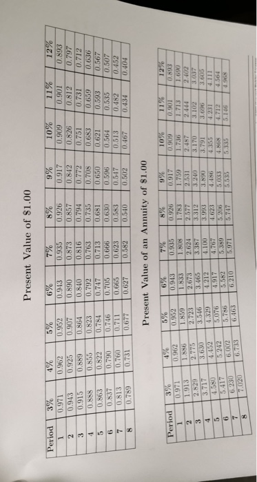 Present Value of $1.00 | Period 2 3% 0.971 0.943 0.915 0.888 0.863 0.837 0.813 0.789 4% 0.962 10.925 0.889 0.855 0.822 0.790