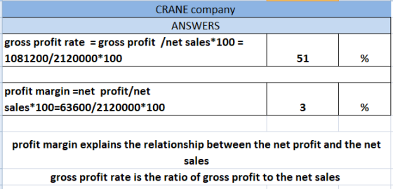 CRANE company ANSWERS gross profit rate = gross profit /net sales*100 = 1081200/2120000*100 51 profit margin =net profit/net