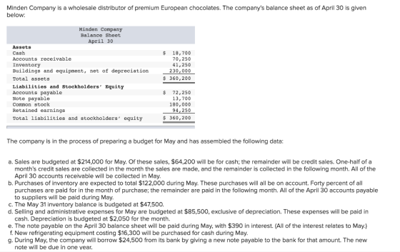 Minden Company is a wholesale distributor of premium European chocolates. The companys balance sheet as of April 30 is given