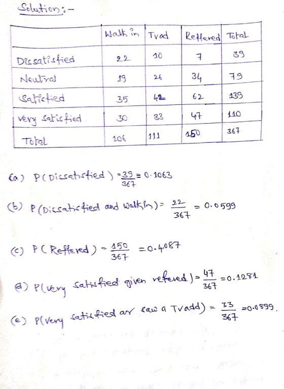 10 35 Dissat?sfied 19 39 35 62 139 41 SD 361 100 361 - 0.ojg9 36+ 36t sch.fied given vehied)-프=0.128 _ = 0 ‘ 1281. 367 4) p(er - S5 0.899 36