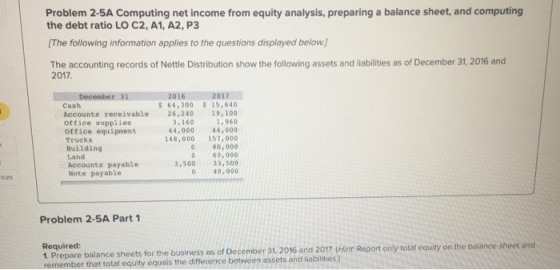 Problem 2-5A Computing net income from equity analysis, preparing a balance sheet, and computing the debt ratio LO C2, A1, A2, P3 [The following information applies to the questions displayed below The accounting records of Nettle Distribution show the following assets and liabilities as of December 31, 2016 and 2017 2016 2017 Cash 64,300 15,640 Accounts receivable 26,240 19, 100 1,960 3,160 office supplies office equipment trucks Building Land Accounts payable Note payable 44,000 44,000 148,000 157,000 80,00 60,000 3,50033,500 040,000 Problem 2-5A Part1 Required: 1. Prepare balance sheets for the business as of December 31,2016 and 2017 (Hint Report only total remember that total equity equals the difference between assets and liabilities) equity on the balance sheet and