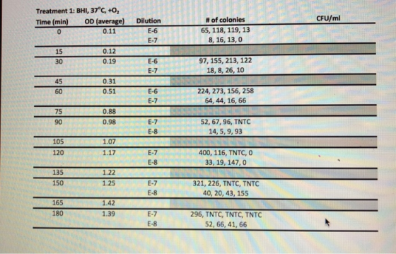 Treatment 1: BHI, 370c, +02 Time (min)oD (average) CFU/ml # of colonies 65, 118, 119, 13 8, 16, 13, o Dilution 0.11 E-6 E-7 15 30 0.12 0.19 E-6 E-7 97, 155, 213, 122 18, 8, 26, 10 45 60 0.31 0.51 E-6 E-7 224, 273, 156, 258 64, 44, 16, 66 75 90 0.88 52, 67, 96, TNTC 14, 5, 9, 93 0.98 E-7 E-8 105 120 1.07 E-7 E-8 400, 116, TNTC, 0 33, 19, 147,0 1.17 135 1.22 1.25 150 E-7 E-8 321, 226, TNTC, TNTC 40, 20, 43, 155 165 180 1.42 1.39 E-7 E-8 296, TNTC, TNTC, TNTC 52, 66, 41, 66