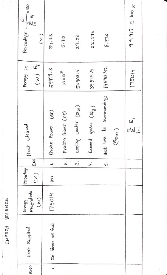 ENERGY BALANCE Energy o Percentage - Energy Magnitude Heat utiised 2 E SNo Bsake Powey (ef) 59199.18 34. 28 5.713 IO XID 2. F