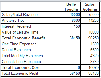 Belle Salon Touché Volume 6000075000 800011250 SalaryTotal Revenue Kristens Tips Interest Received Value of Leisure Tim Total Economic Benefit One-Time Expenses Rental Expenses Total Monthly Expenses Cancellation Expenses Total Economic Cost otal Economic Profit 150 10000 6815096250 1500 6500 4320 3750 0 16070 6815080180