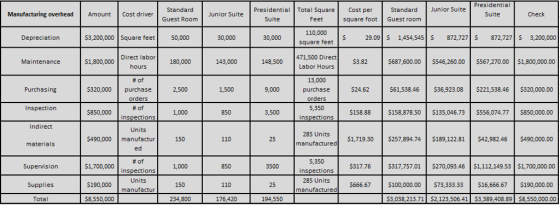 Presidential Standard Presidential Total Square Cost per Standard Junior Suite Manufacturing overhead AmountCost driver Suite Check Guest Room Junior Suite Suite Feet 110,000 square feet 471,500 Direct Labor Hours 13,000 purchase square foot Guest room Depreciation 53,200,000 Square feet50,000 30,000 30,000 29.09 $ 1,454,545 S 872,727 872,727 S 3,200,000 Maintenance 1,800,000 Direct labor 180,000 143,000 148,500 53.82 $687,600.00 $546,260.00 $567,270.00 $1,800,000.00 hours Purchasing 5320,000 purchase 2,500 1,500 9,000 $24.62 $61,538.46 36,923.08$221,538.46 320,000.00 #of nspections Units Inspection 5,350 1,000 850 3,500 5158.88 $158,878.50 $135,046.73 $556074.77$850,000.00 Indirect 285 Units manufactured $490,000 manufactur 150 110 25 1,719.30 $257,894.74$189,122.81$42,982.46 $490,000.00 materials ed Supervision Supplies Total $1,700,000 190,000 $8,550,000 #of inspections Units manufactur 5,350 inspections 285 Units manufactured 1,000 850 3500 317.76317,757.01 S270,093.46 $1,112,149.53 $1,700,000.00 5666.67 $100,000.00 $73,333.33 $16,666.67$190,000.00 53,038,213.71 $2,123,506.41| 53,389,408.89$8,550,000.00 150 110 25 234,800 176,420 194,550