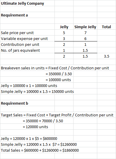 Ultimate Jelly Company Requirement a Jelly Simple Jelly Total Sale price per unit Variable expense per unit Contribution per