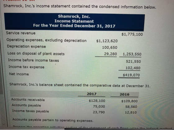 Shamrock, Inc.s income statement contained the condensed information below. Shamrock, Inc. Income Statement For the Year End