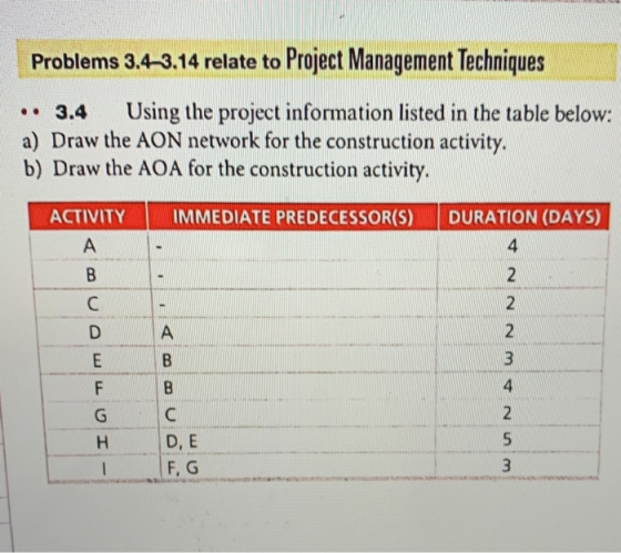 Problems 3.4.3.14 relate to Project Management Techniques • 3.4 Using the project information listed in the table below: a) D
