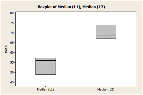 Boxplot of Median (L1), Median (L2) Data Median (L1) Median (L2)