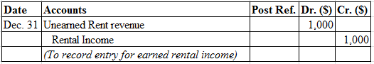 Post Ref. Dr. (S) Cr. (S)
1,000
Date
Accounts
Dec. 31 Unearned Rent revenue
Rental Income
1,000
(To record entry for earned r