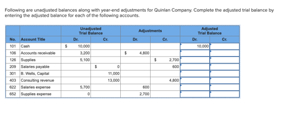 Following are unadjusted balances along with year-end adjustments for Quinlan Company. Complete the adjusted trial balance by