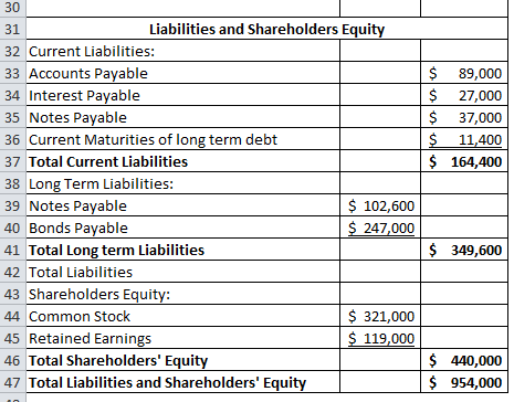 30 $ $ $ $ $ 89,000 27,000 37,000 11,400 164,400 Liabilities and Shareholders Equity 32 Current Liabilities: 33 Accounts Paya
