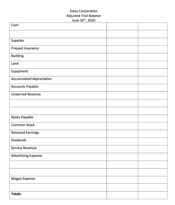 Daisy Corporation Adjusted Trial Balance June 30th, 2020 Cash Supplies Prepaid Insurance Building Land Equipment Accumulated