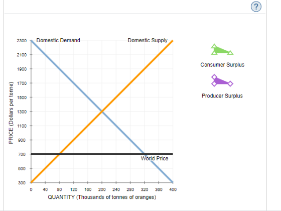 2300 Domestic Demand Domestic Supply Consumer Surplus Producer Surplus PRICE (Dollars per tonne) World Price 0 400 40 80 120