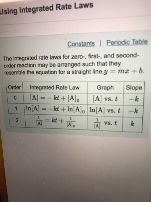 Using Integrated Rate Laws Constants | Periodic Table The integrated rate laws for zero-, first-, and second- order reaction may be arranged such that they resemble the equation for a straight line,y mab. Order Integrated Rate Law Graph Slope Alo