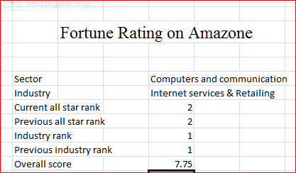 Fortune Rating on Amazone Sector Computers and communication Internet services & Retailing 2 2 Industry Current all star rank
