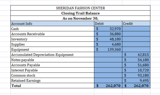 SHERIDAN FASHION CENTER Closing Trail Balance As on November 30, Account Info Debit Credit Cash $ 32,970 Accounts Receivable
