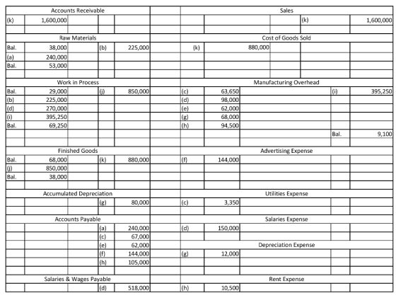 Sales Accounts Receivable (k) 1,600,000 1,600,000 (k) Raw Materials Cost of Goods Sold 880,000 225,000 Bal. 38,000 (b) (k) |(