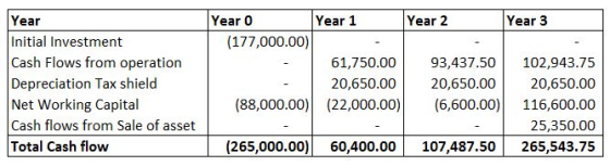 Year Initial Investment Cash Flows from operation Depreciation Tax shield Net Working Capital Cash flows from Sale of asset T