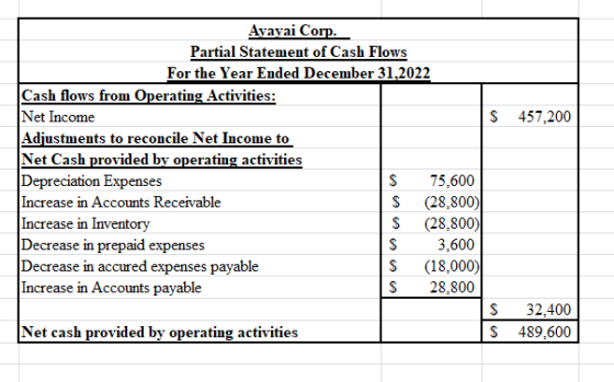 S 457,200 Avayai Corp. Partial Statement of Cash Flows For the Year Ended December 31,2022 Cash flows from Operating Activiti