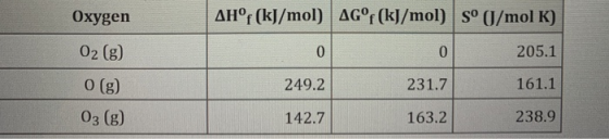 Oxygen AHºf (kJ/mol) AGºr (kJ/mol) sº (J/mol K) 205.1 02 (8) 0 (8) 03 (8) 249.2 231.7 161.1 142.7 163.2 238.9