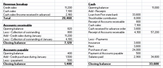 11,000 Revenue breakup Credit sales Cash sales Cash sales (Income received in advance) Total 11,200 7,100 2,160 20,460 Cash O