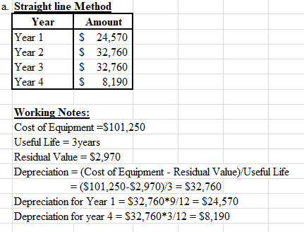 a. Straight line Method Year Amount Year 1 $ 24,570 Year 2 S 32,760 Year 3 $ 32,760 Year 4 $ 8,190 Working Notes: Cost of Equ