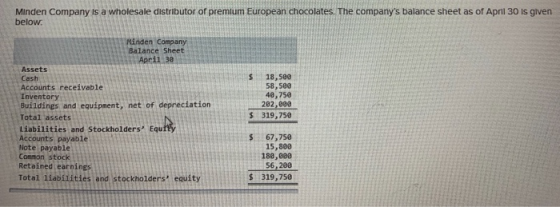 Minden Company is a wholesale distributor of premium European chocolates. The companys balance sheet as of April 30 is given