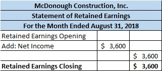 McDonough Construction, Inc. Statement of Retained Earnings For the Month Ended August 31, 2018 Retained Earnings Opening Add