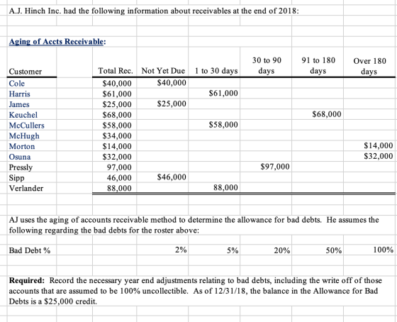 A.J. Hinch Inc. had the following information about receivables at the end of 2018: Aging of Accts Receivable: 30 to 90 days