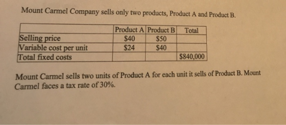 Mount Carmel Company sells only two products, Product A and Product B. Total Product A Product B $40 $24 $40 Selling price Va