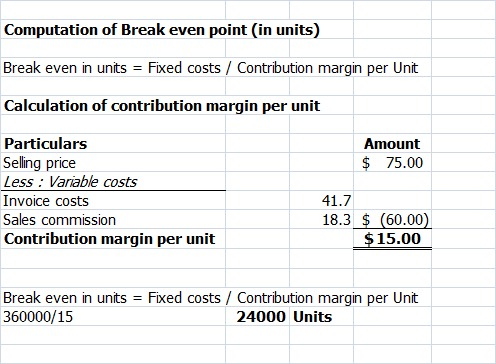 Computation of Break even point (in units) Break even in units Fixed costs Contribution margin per Unit Calculation of contri