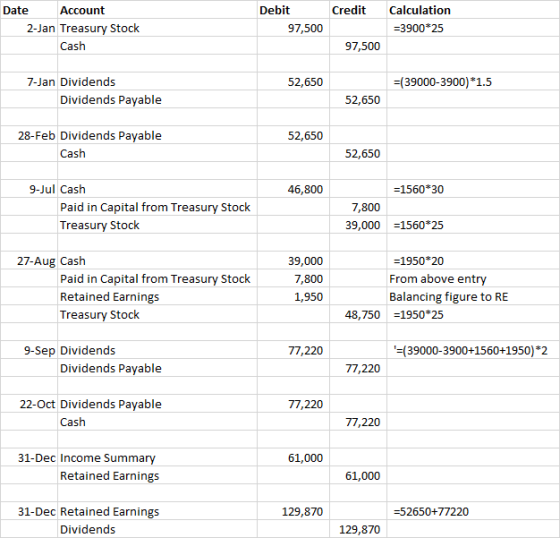 Date Account Debit CreditCalculation 2-Jan Treasury Stock 97,500 -3900*25 Cash 97,500 7-Jan Dividends 52,650 (39000-3900)*1.5 Dividends Payable 52,650 28-Feb Dividends Payable 52,650 Cash 52,650 9-Jul Cash 46,800 -1560 30 Paid in Capital from Treasury Stock Treasury Stock 7,800 39,000 1560*25 -1950*20 From above ent Balancing figure to RE 27-Aug Cash Paid in Capital from Treasury Stock Retained Earnings Treasury Stock 39,000 7,800 1,950 48,750 1950*25 9-Sep Dividends 77,220 -(39000-3900+1560+1950)*2 Dividends Payable 77,220 22-Oct Dividends Payable 77,220 Cash 77,220 31-Dec Income Summa 61,000 Retained Earnings 61,000 31-Dec Retained Earnings 129,870 -52650+77220 Dividends 129,870