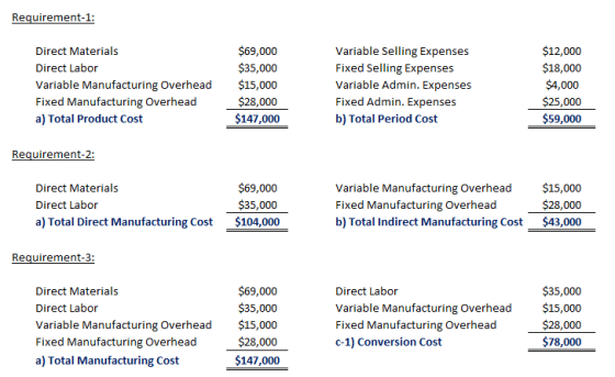 Requirement-1: Direct Materials Direct Labor Variable Manufacturing Overhead Fixed Manufacturing Overhead a) Total Product Cost $69,000 $35,000 $15,000 $28,000 $147,000 Variable Selling Expenses Fixed Selling Expenses Variable Admin. Expenses Fixed Admin. Expenses b) Total Period Cost $12,000 $18,000 $4,000 $25,000 $59,000 Requirement-2: Direct Materials Direct Labor a) Total Direct Manufacturing Cost $69,000 $35,000 $104,000 Variable Manufacturing Overhead Fixed Manufacturing Overhead b) Total Indirect Manufacturing Cost $15,000 $28,000 $43,000 Requirement-3 Direct Materials Direct Labor Variable Manufacturing Overhead Fixed Manufacturing Overhead a) Total Manufacturing Cost $69,000 $35,000 $15,000 $28,000 $147,000 Direct Labor Variable Manufacturing Overhead Fixed Manufacturing Overhead c-1) Conversion Cost $35,000 $15,000 $28,000 $78,000