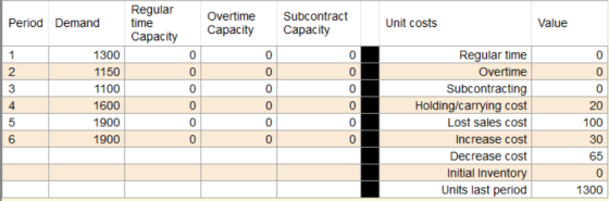 Period Demand Regular time Capacity Overtime Capacity Subcontract Capacity Unit costs Value 1 2 3 4 1300 1150 1100 1600 1900