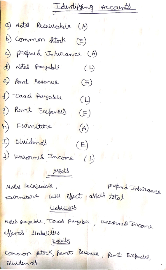 I dentiffing Accounts a) Nots Receivable CA) b) Common Stock (E) ) prepaid Inorance CA) d Nates payable () e Rent Revenue CE)