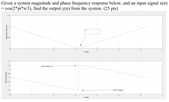 Given a system magnitude and phase frequency response below, and an input signal x(n) = cos(2*pi*n/3), find the output y(n) f