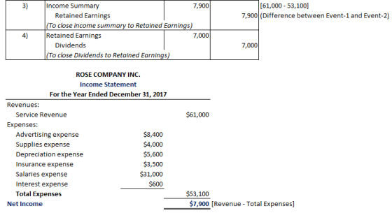 3) Income Summary 7,900 [61,000 -53,100] Retained Earnings To close income summary to Retained Earnings 7,900 (Difference bet